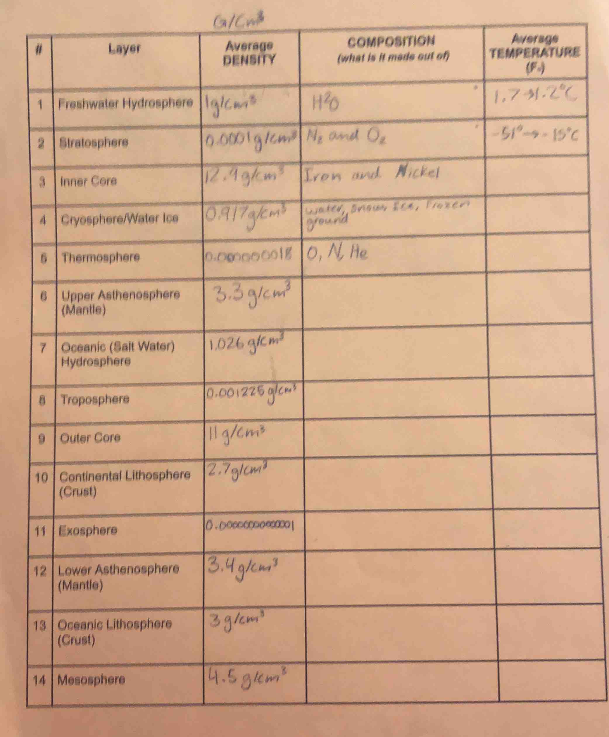 # layer average density (g/cm³) composition (what is it made out of) av…