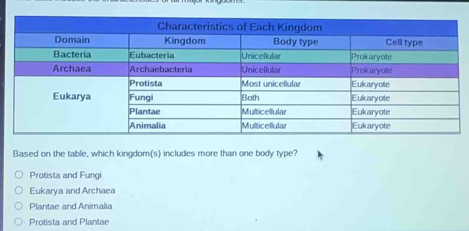 characteristics of each kingdom domain\tkingdom\tbody type\tcell type b…
