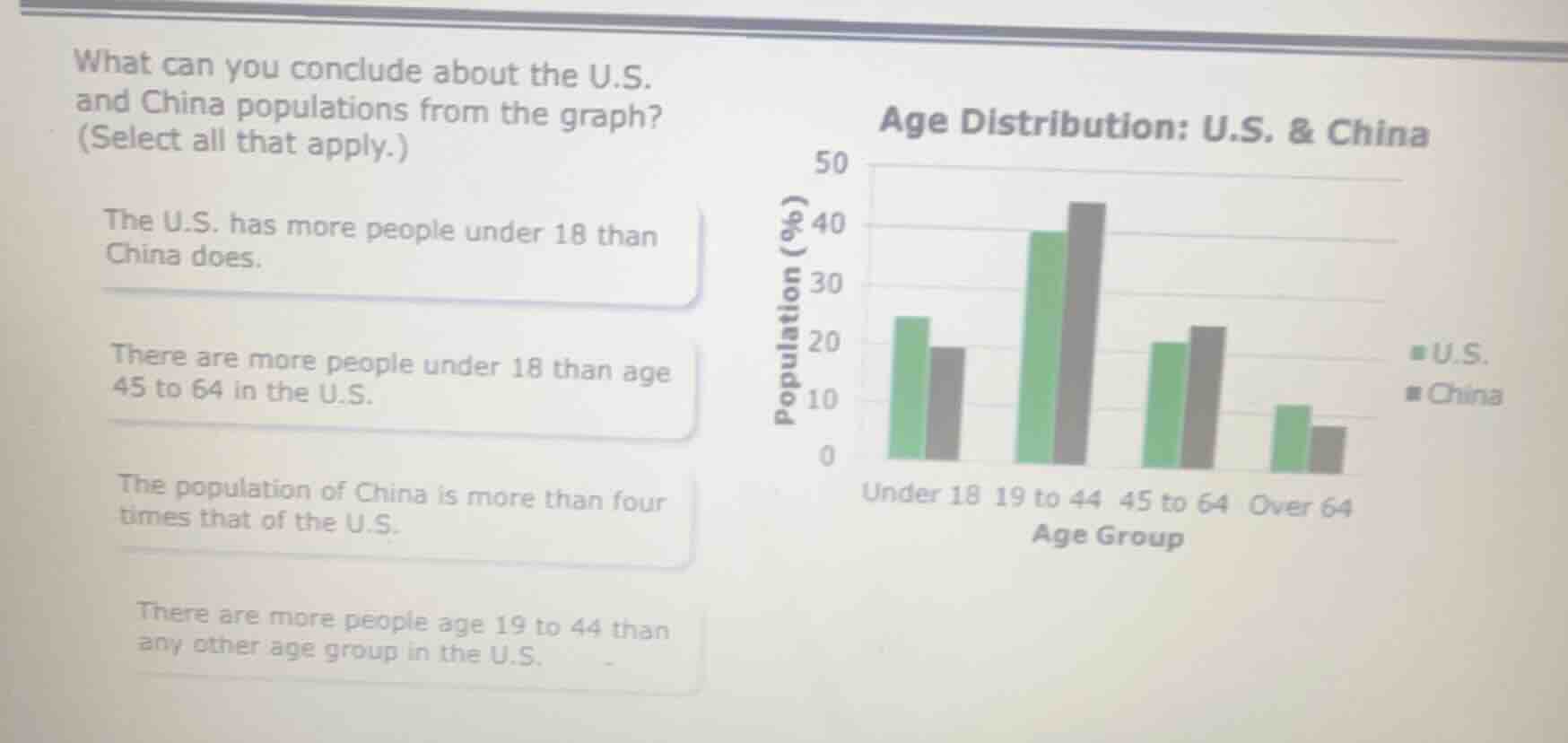 what can you conclude about the u.s. and china populations from the gra…