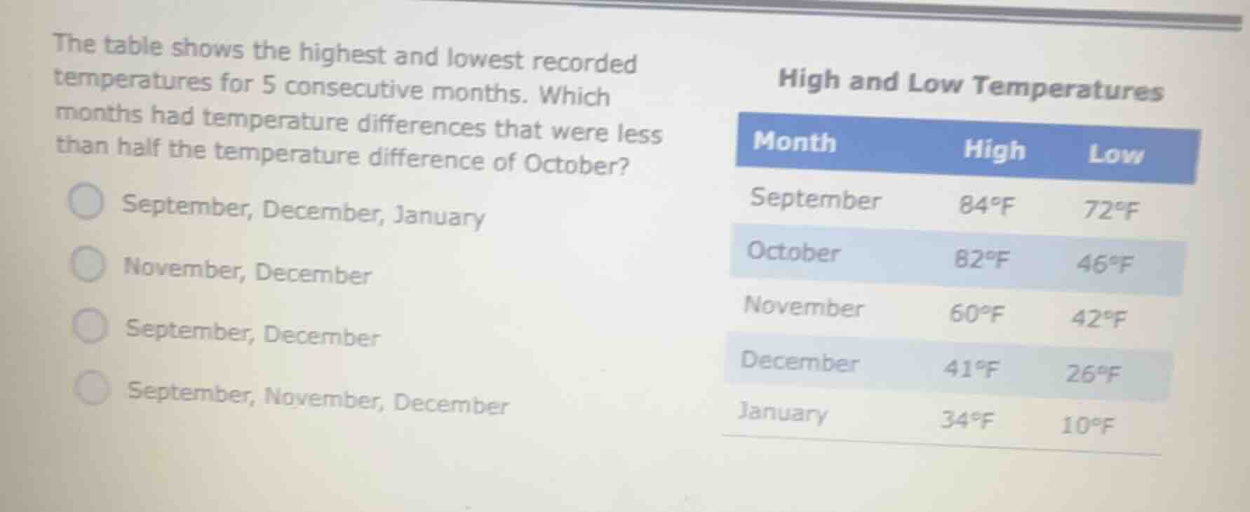 the table shows the highest and lowest recorded temperatures for 5 cons…