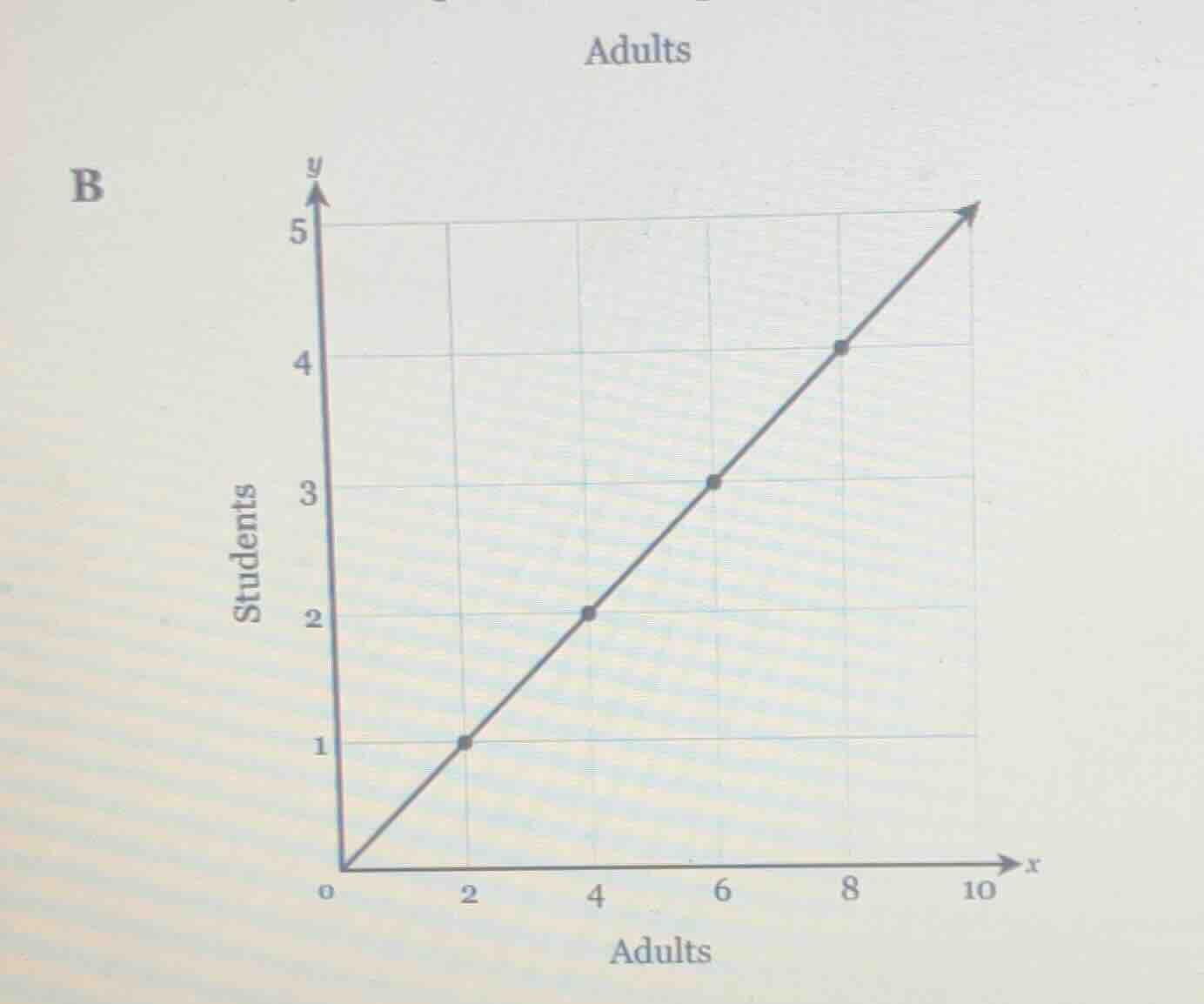 adults and students relationship chart, x - axis is adults, y - axis is…