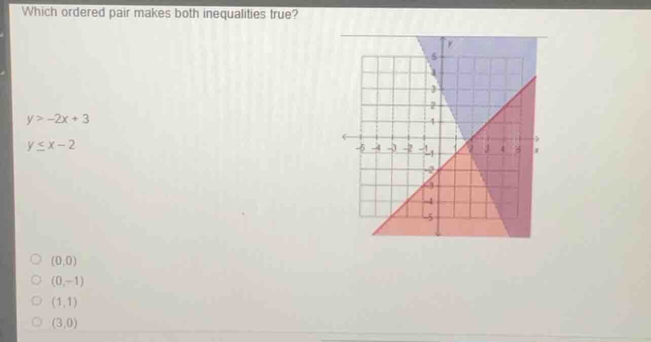 which ordered pair makes both inequalities true? y > -2x + 3 y ≤ x - 2 …