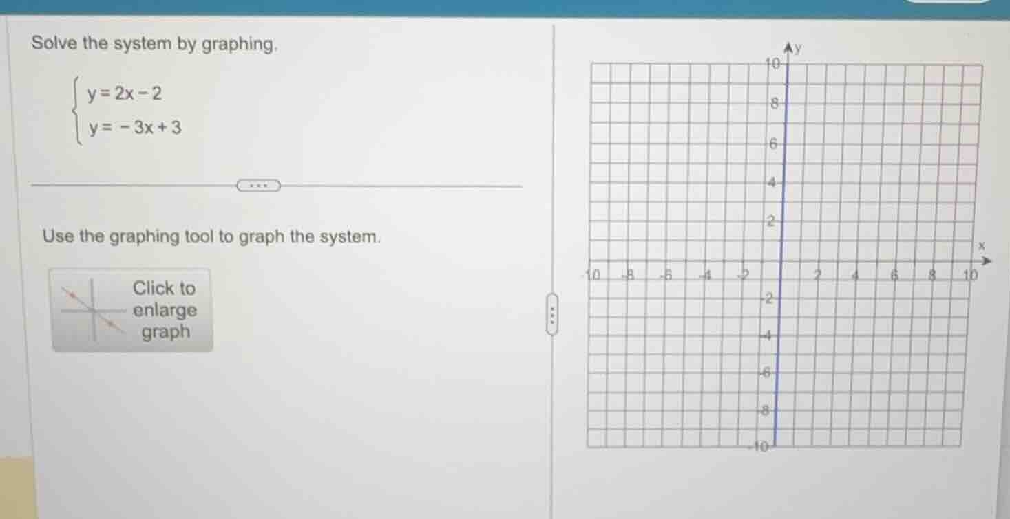 solve the system by graphing.\\begin{cases}y = 2x - 2\\\\y = -3x + 3\\e…