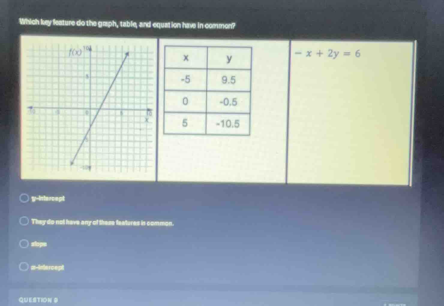 which key feature do the graph, table, and equation have in common? | x…
