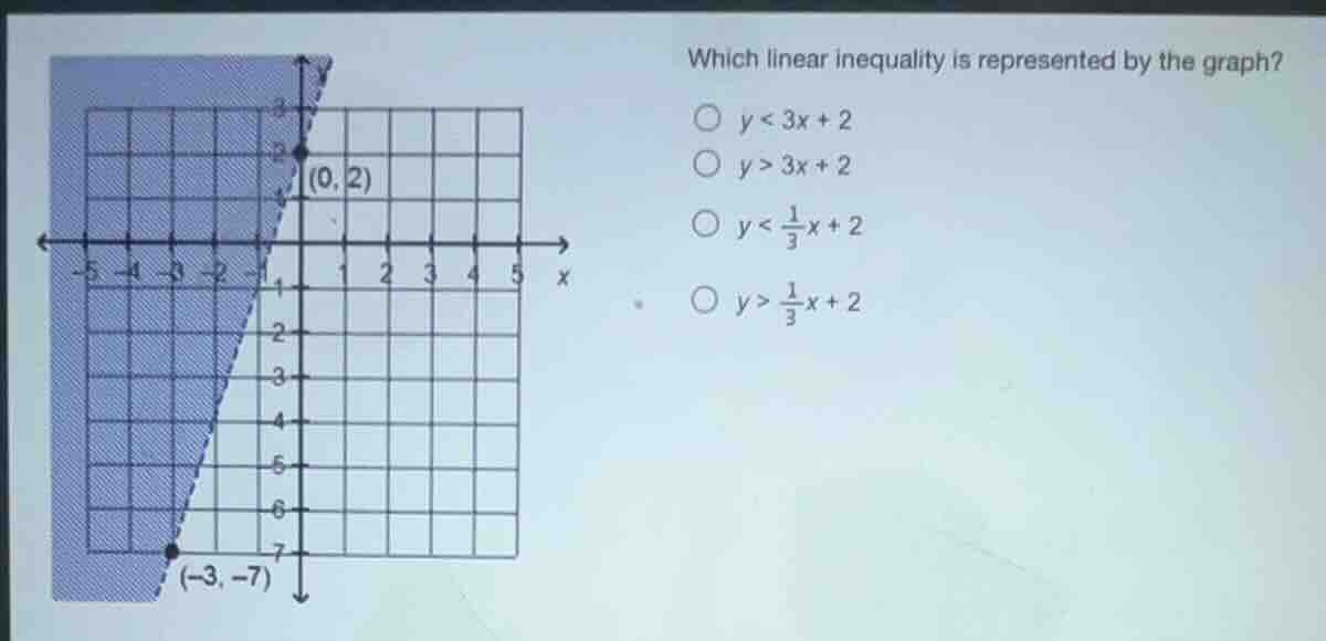 which linear inequality is represented by the graph? $\\bigcirc\\ y< 3x…