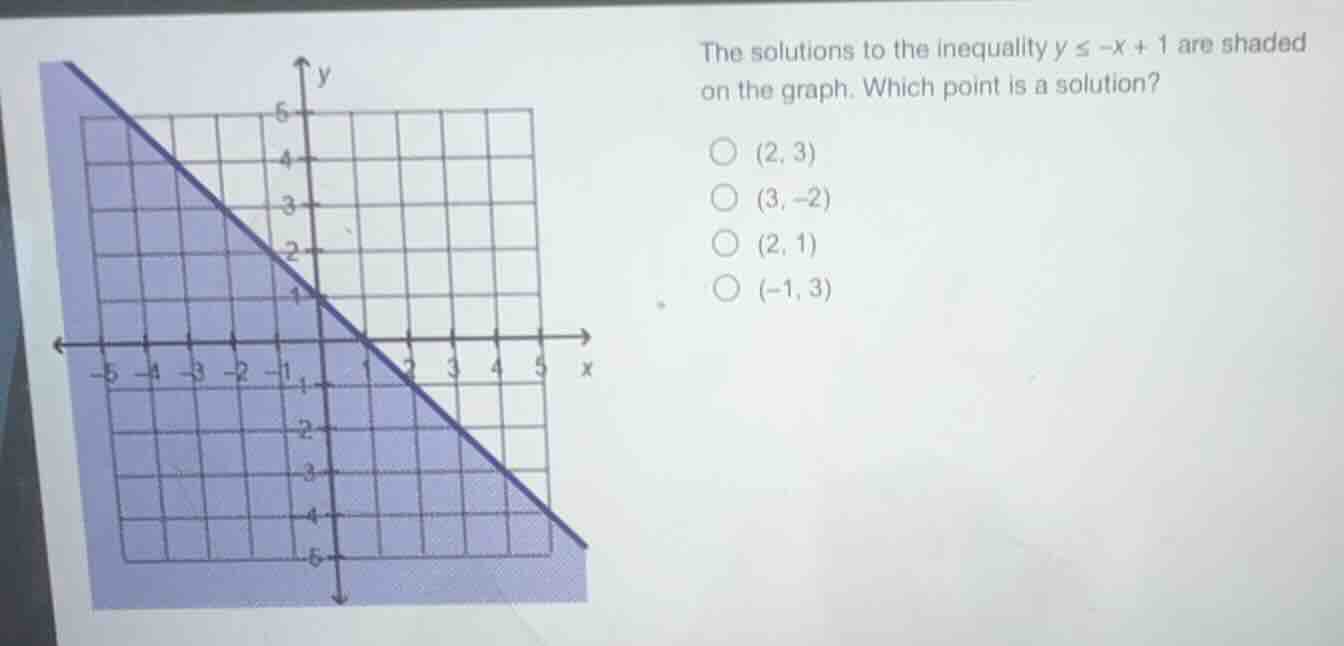the solutions to the inequality ( y leq -x + 1 ) are shaded on the grap…