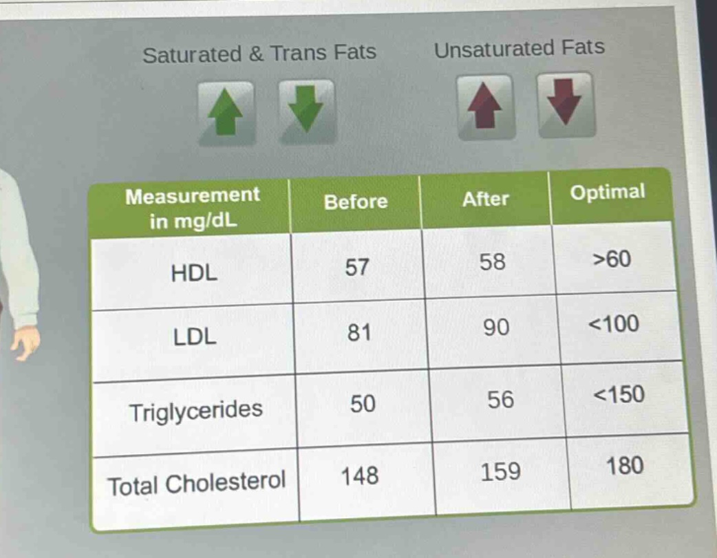 saturated & trans fats unsaturated fats measurement in mg/dl\tbefore\ta…