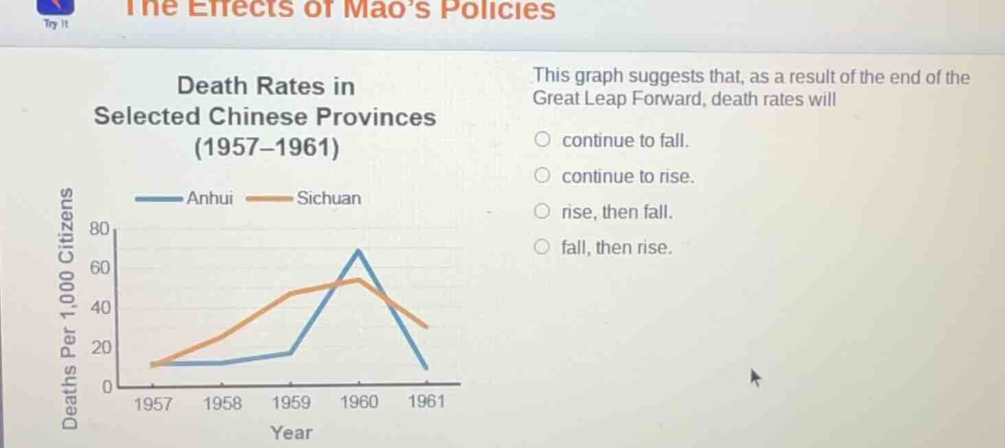 death rates in selected chinese provinces (1957–1961) this graph sugges…