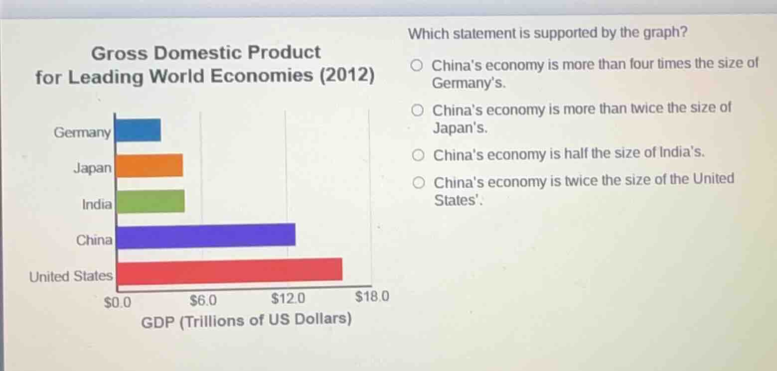 gross domestic product for leading world economies (2012) germany japan india china united states $0.0 $6.0 $12.0 $18.0 gdp (trillions of us dollars) which statement is supported by the graph? chinas economy is more than four times the size of germanys. chinas economy is more than twice the size of japans. chinas economy is half the size of indias. chinas economy is twice the size of the united states.