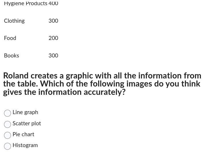 hygiene products 400 clothing 300 food 200 books 300 roland creates a g…