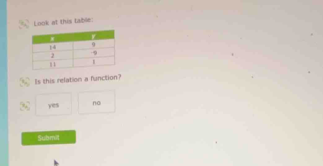 look at this table: x | y 14 | 9 2 | -9 11 | 1 is this relation a funct…