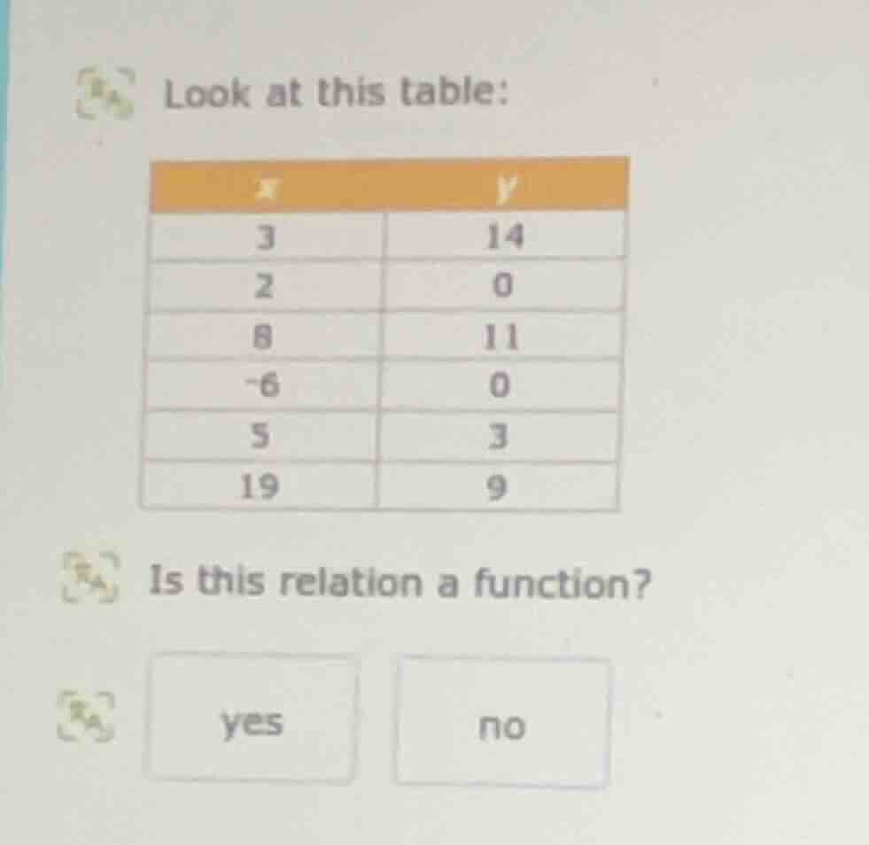 look at this table: | x | y | |----|----| | 3 | 14 | | 2 | 0 | | 8 | 11…