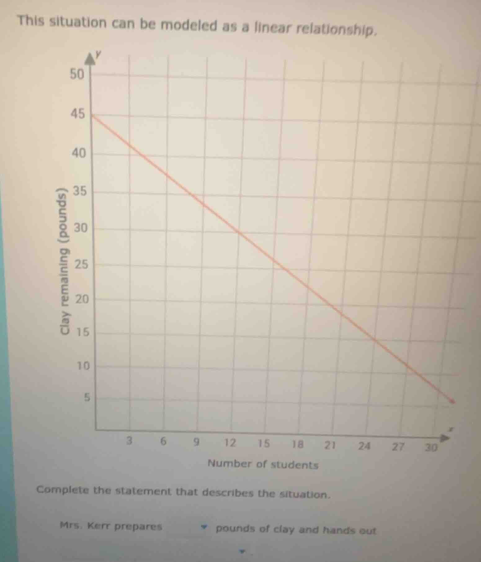 this situation can be modeled as a linear relationship. complete the st…