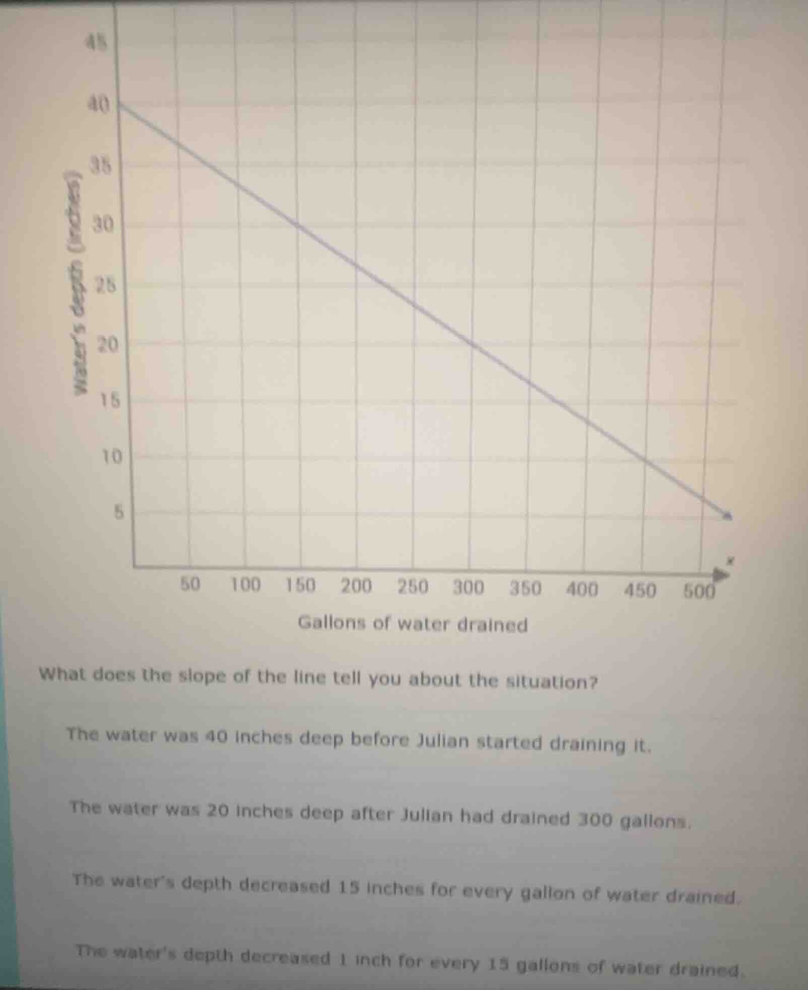 what does the slope of the line tell you about the situation? the water…