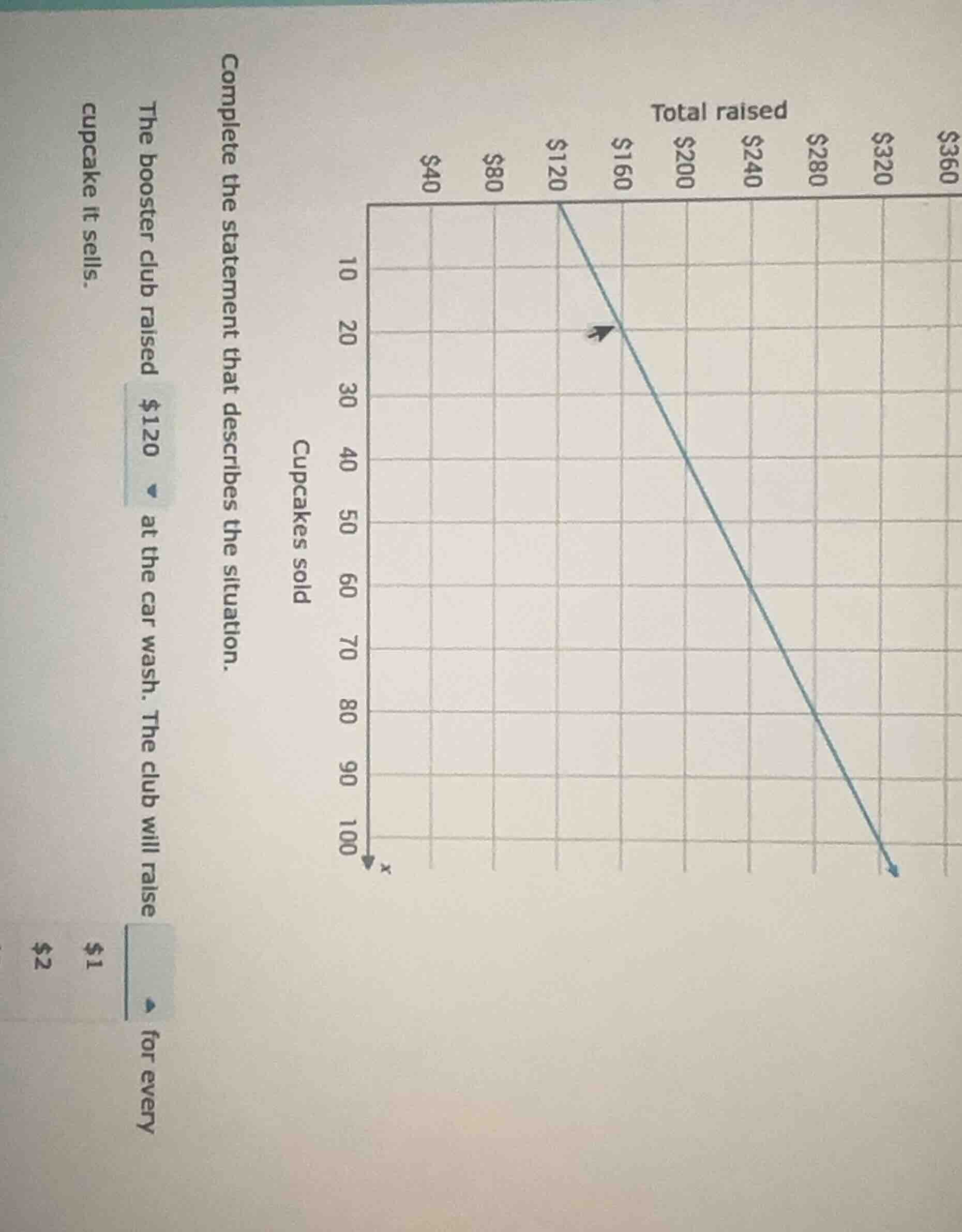 complete the statement that describes the situation. the booster club r…