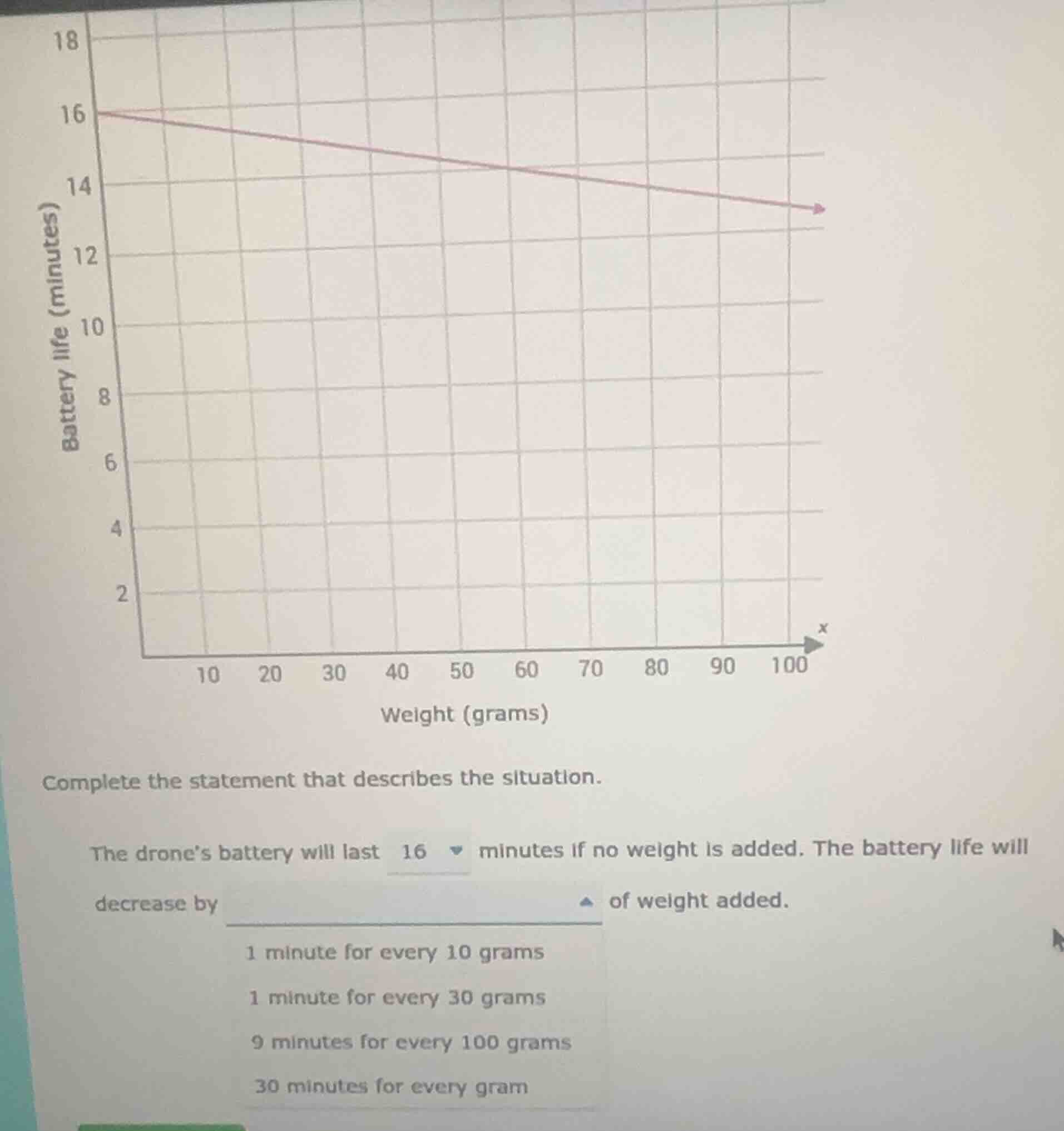 complete the statement that describes the situation. the drones battery…