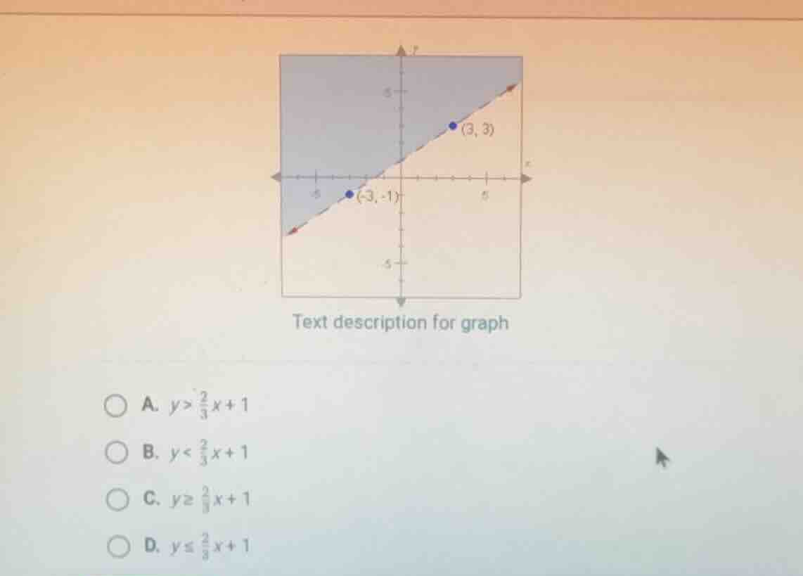 text description for graph a. $y > \\frac{2}{3}x + 1$ b. $y < \\frac{2}…