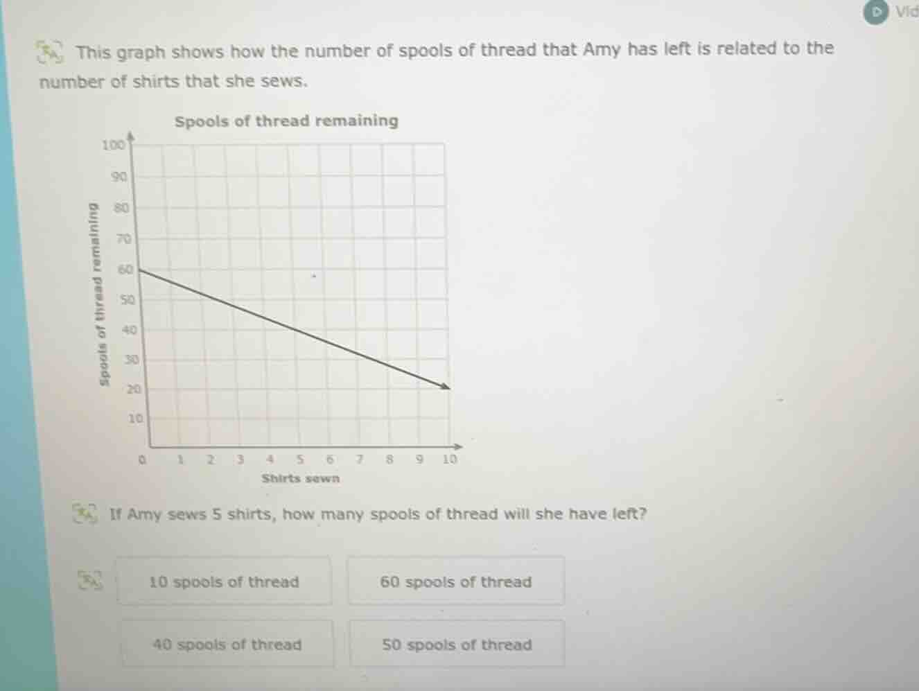 this graph shows how the number of spools of thread that amy has left i…