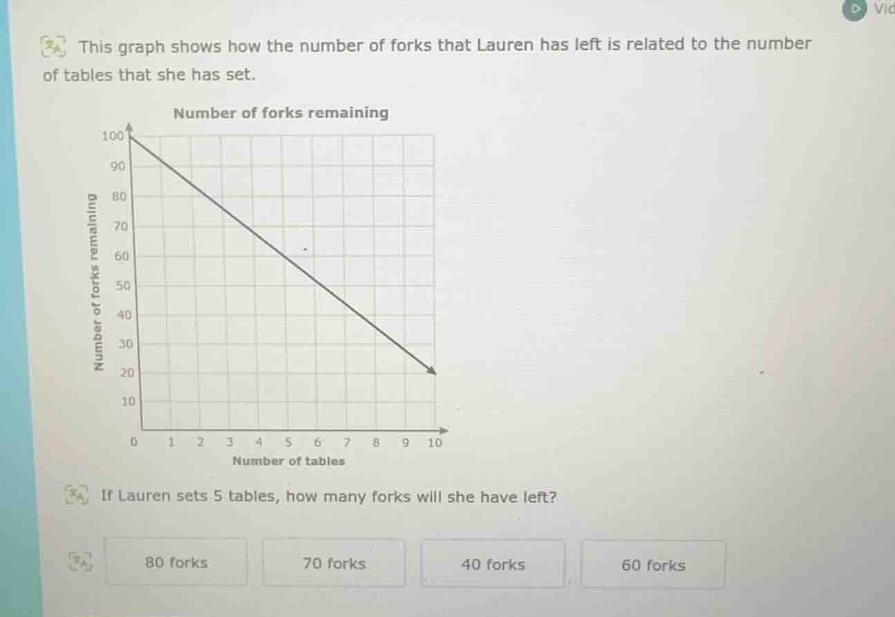 this graph shows how the number of forks that lauren has left is relate…