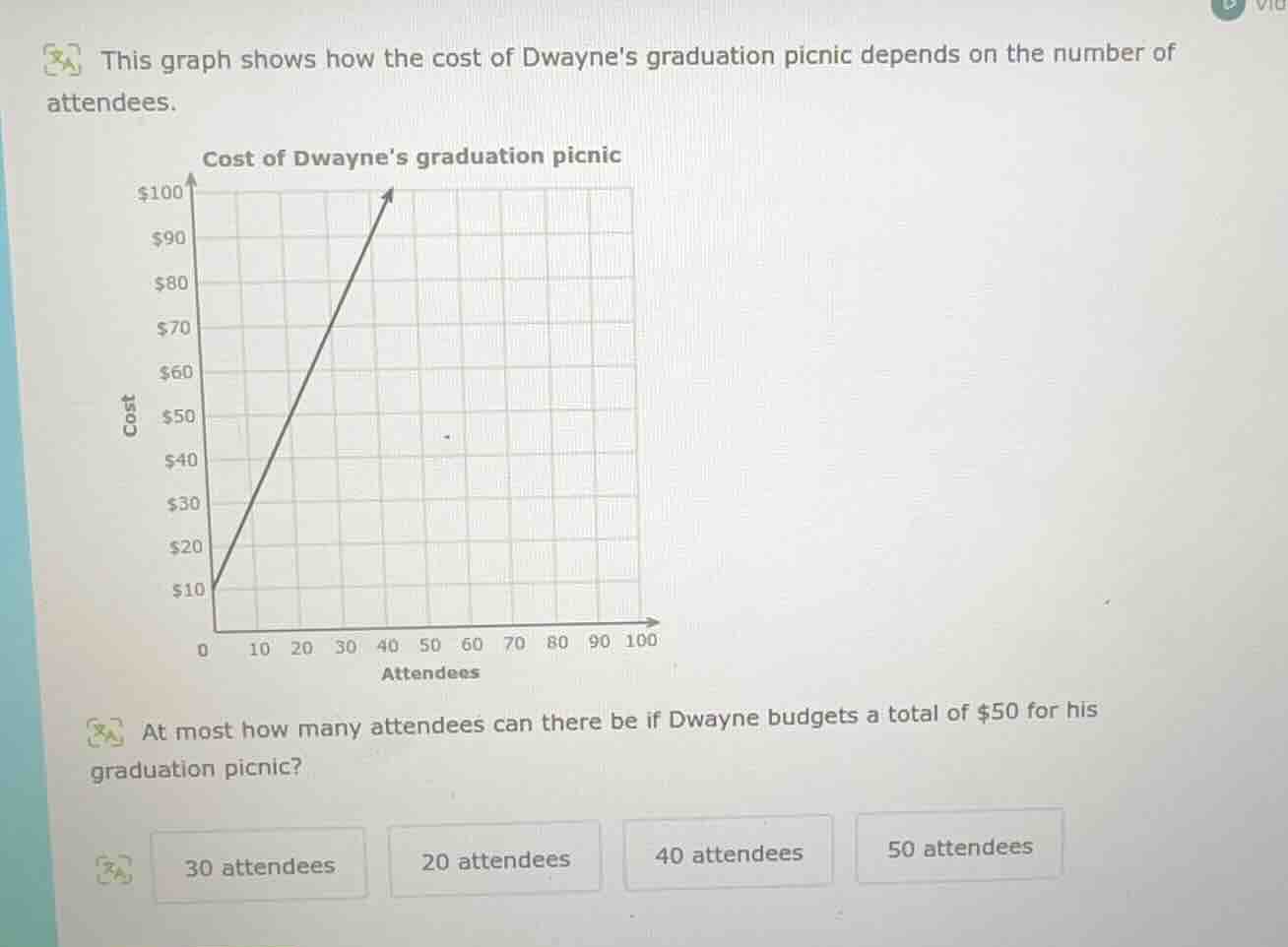 this graph shows how the cost of dwaynes graduation picnic depends on t…