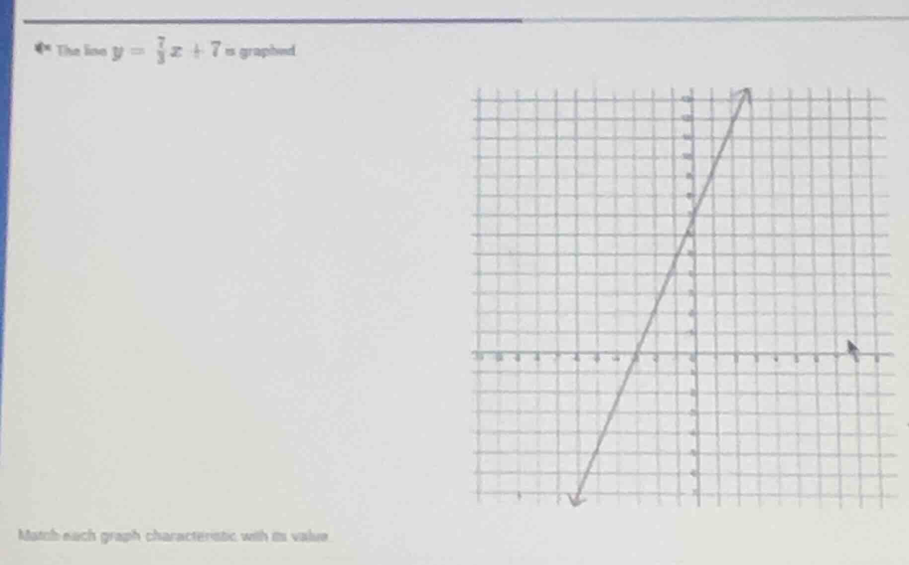 the line $y = \\frac{7}{3}x + 7$ is graphed match each graph characteri…