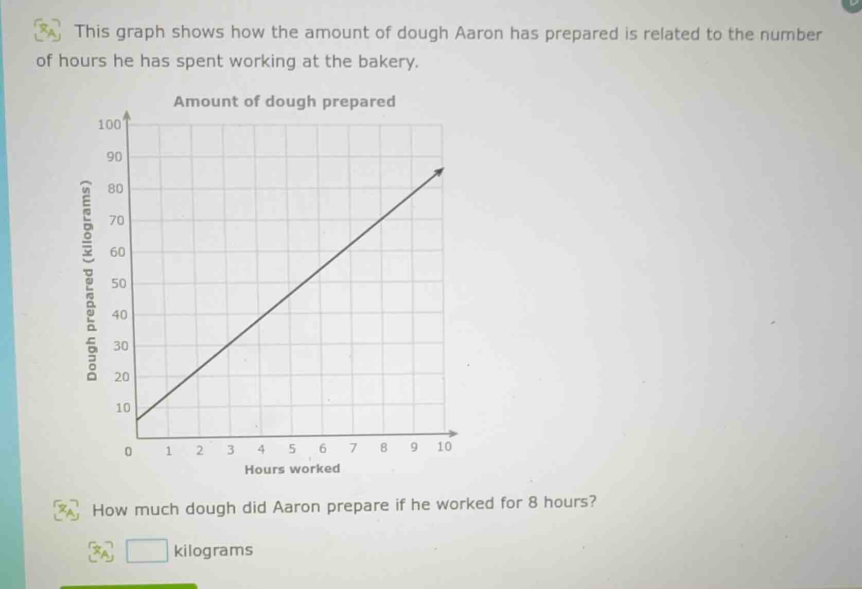 this graph shows how the amount of dough aaron has prepared is related …