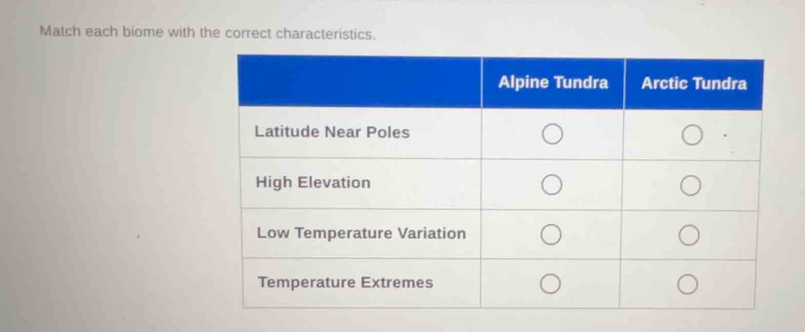 match each biome with the correct characteristics.
