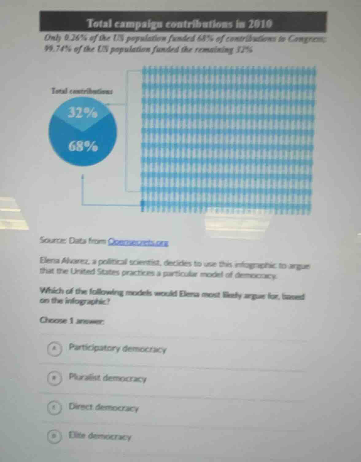 total campaign contributions in 2010 only 0.26% of the us population fu…