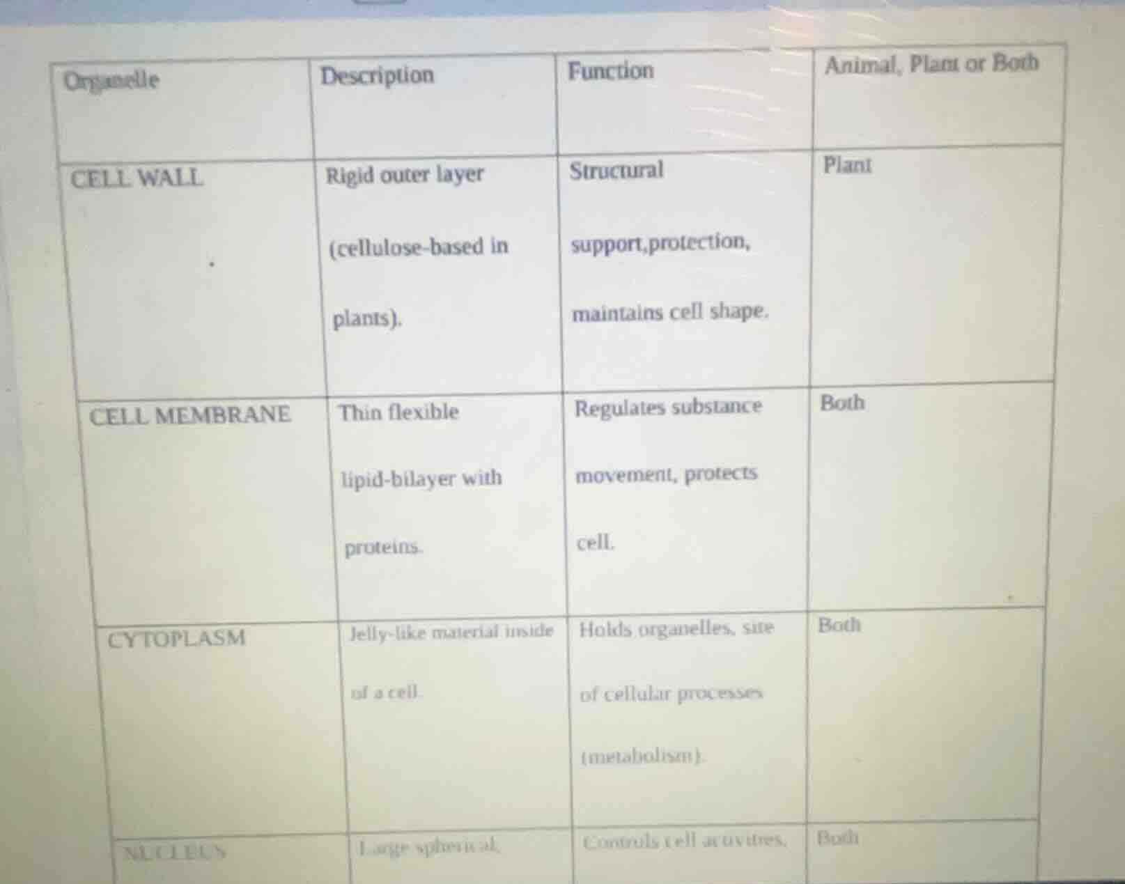 the table lists different cell organelles (cell wall, cell membrane, cy…
