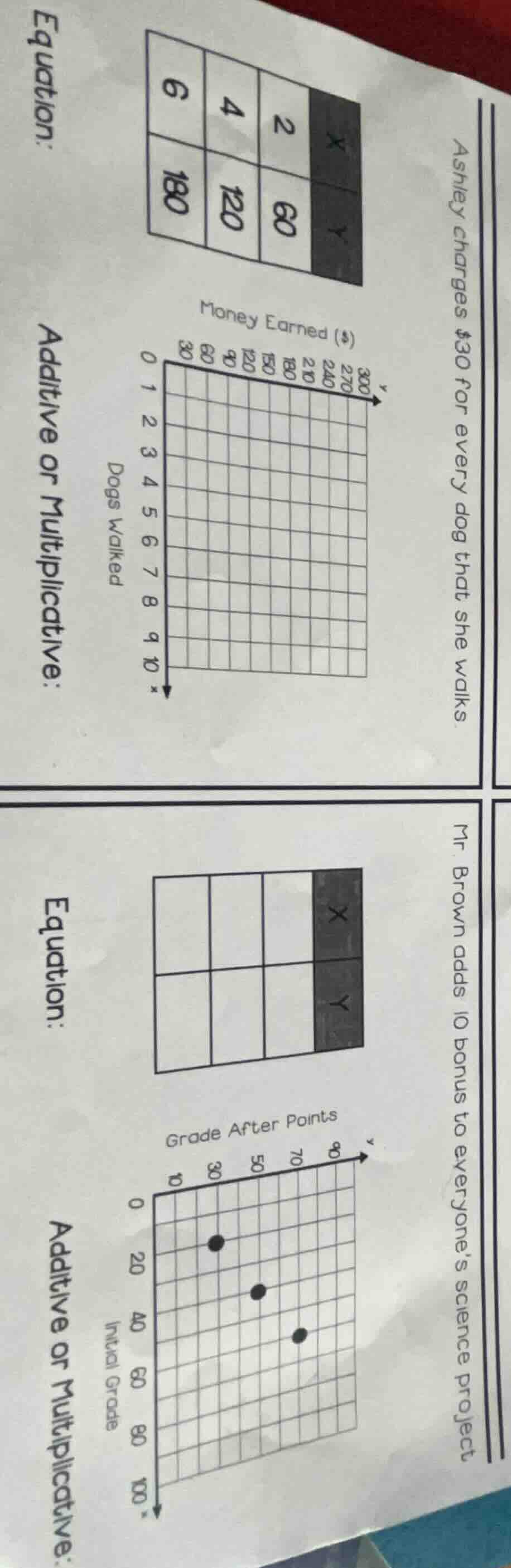 ashley charges $30 for every dog that she walks. money earned ($) dogs …