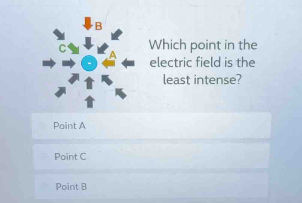 which point in the electric field is the least intense? point a point c…