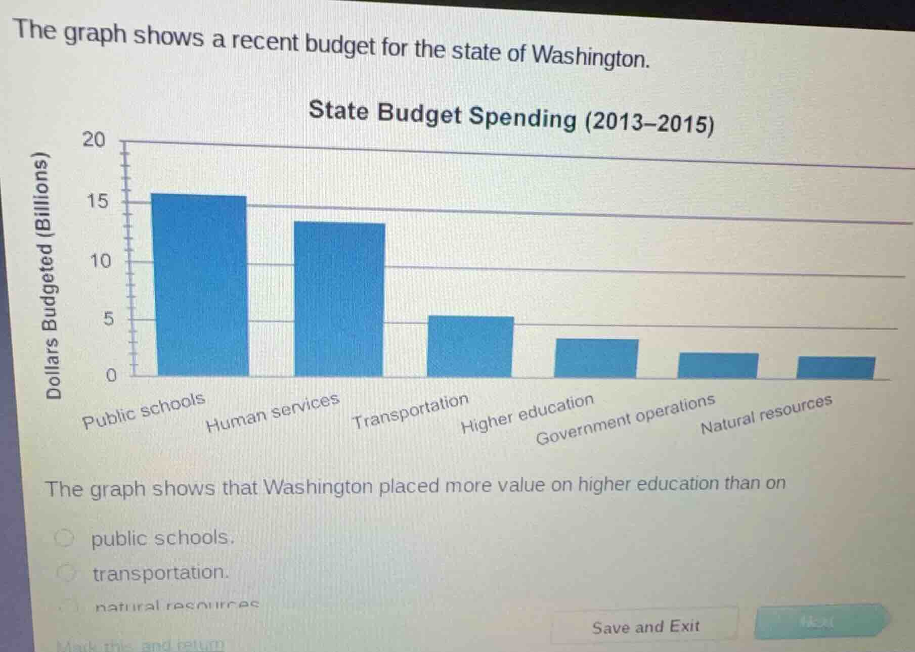 the graph shows a recent budget for the state of washington. state budg…
