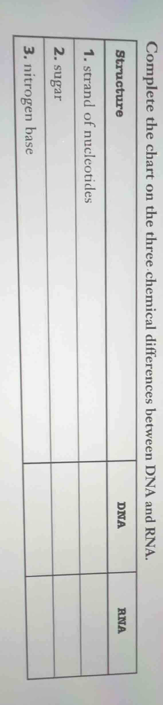 complete the chart on the three chemical differences between dna and rn…
