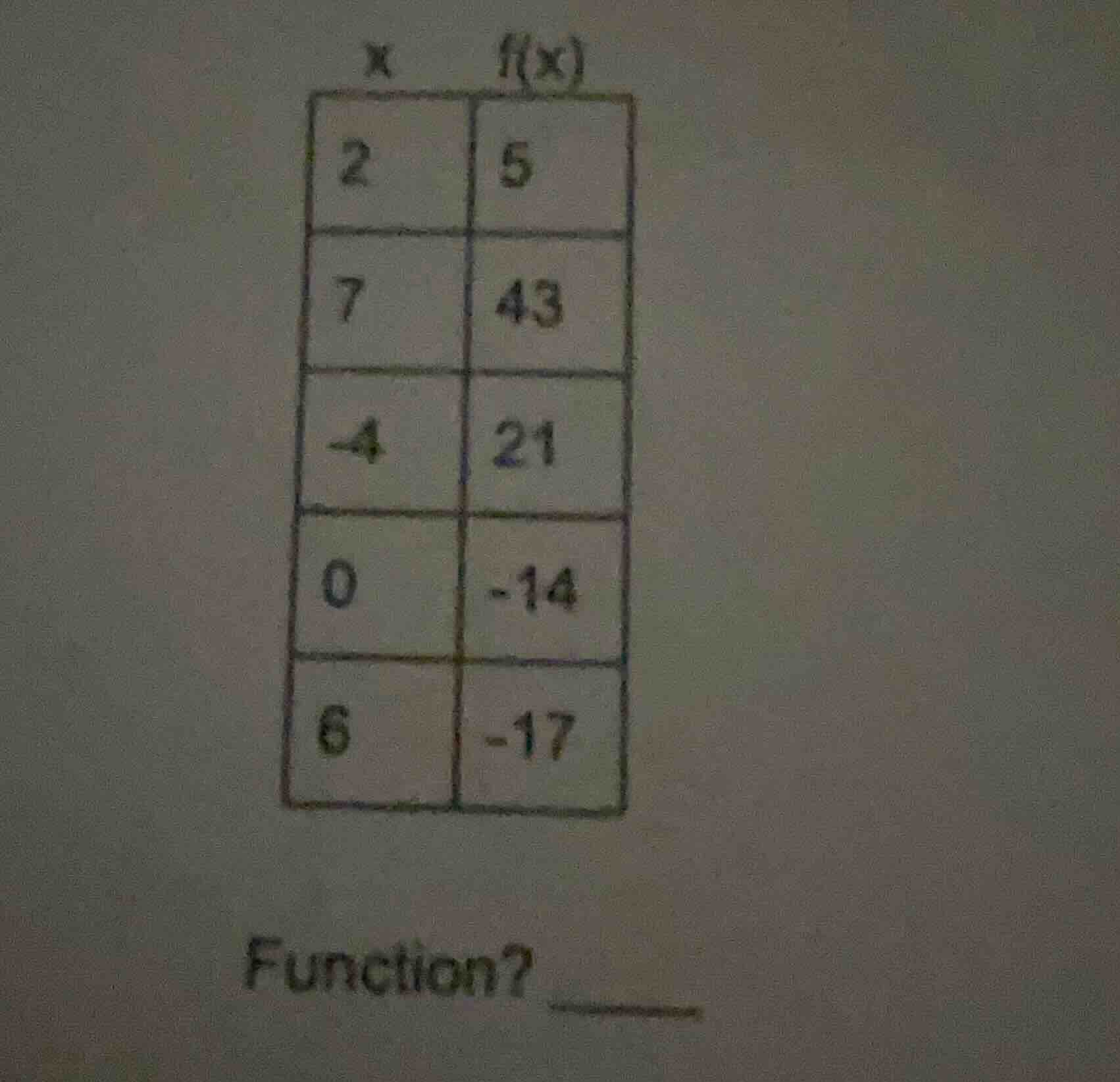 x | f(x) 2 | 5 7 | 43 4 | 21 0 | -14 6 | -17 function? ______