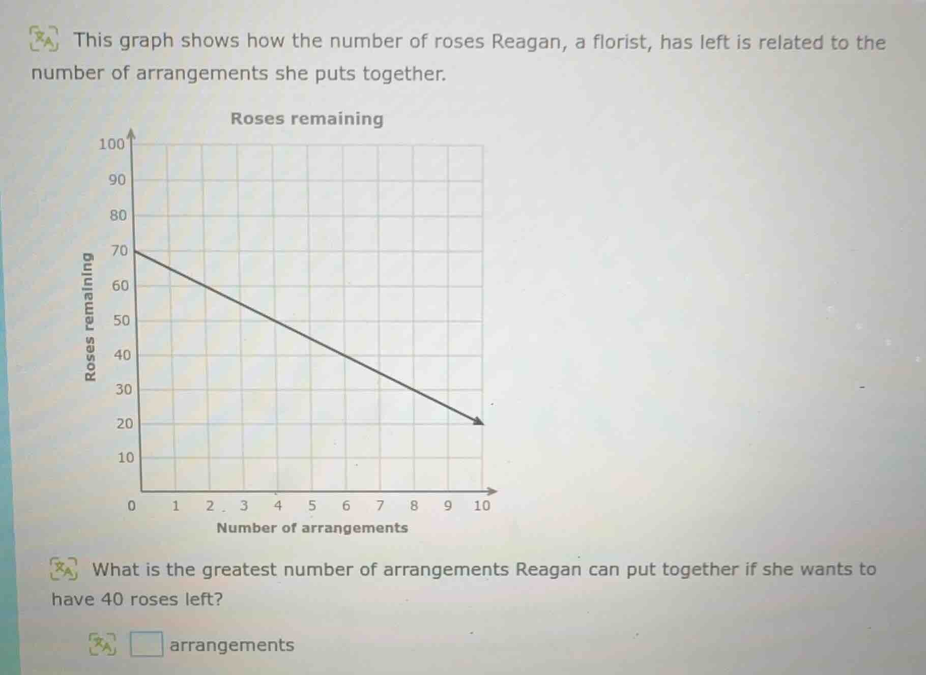 this graph shows how the number of roses reagan, a florist, has left is…
