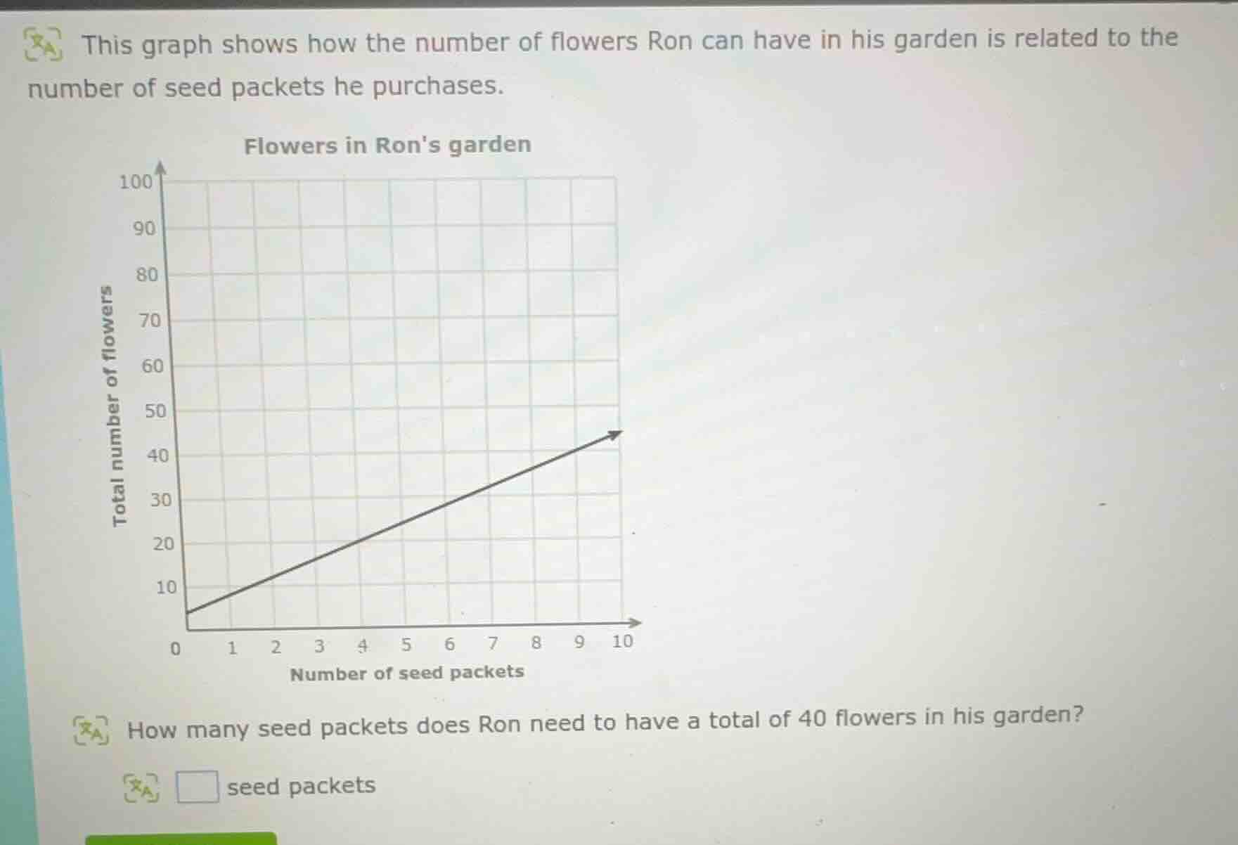 this graph shows how the number of flowers ron can have in his garden i…