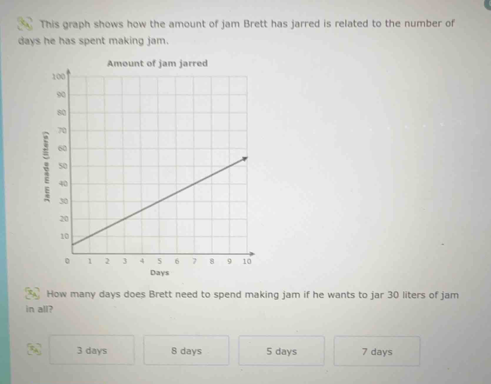 this graph shows how the amount of jam brett has jarred is related to t…