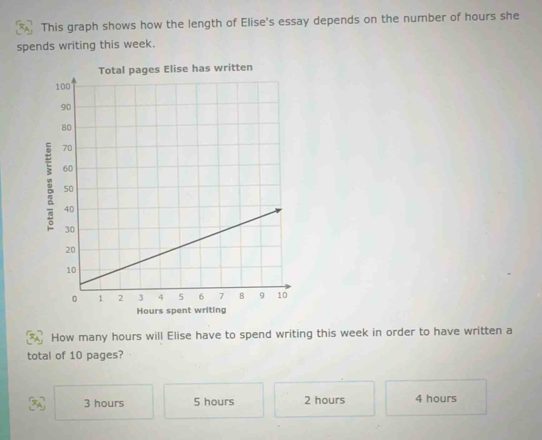 this graph shows how the length of elises essay depends on the number o…