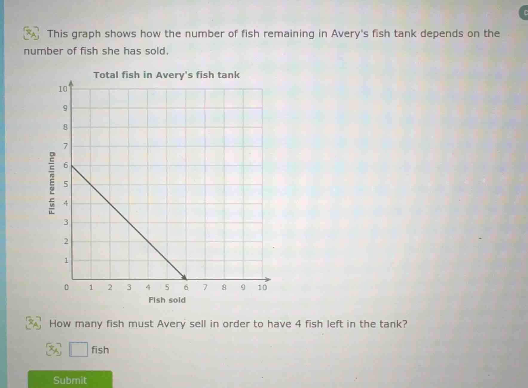 this graph shows how the number of fish remaining in averys fish tank d…