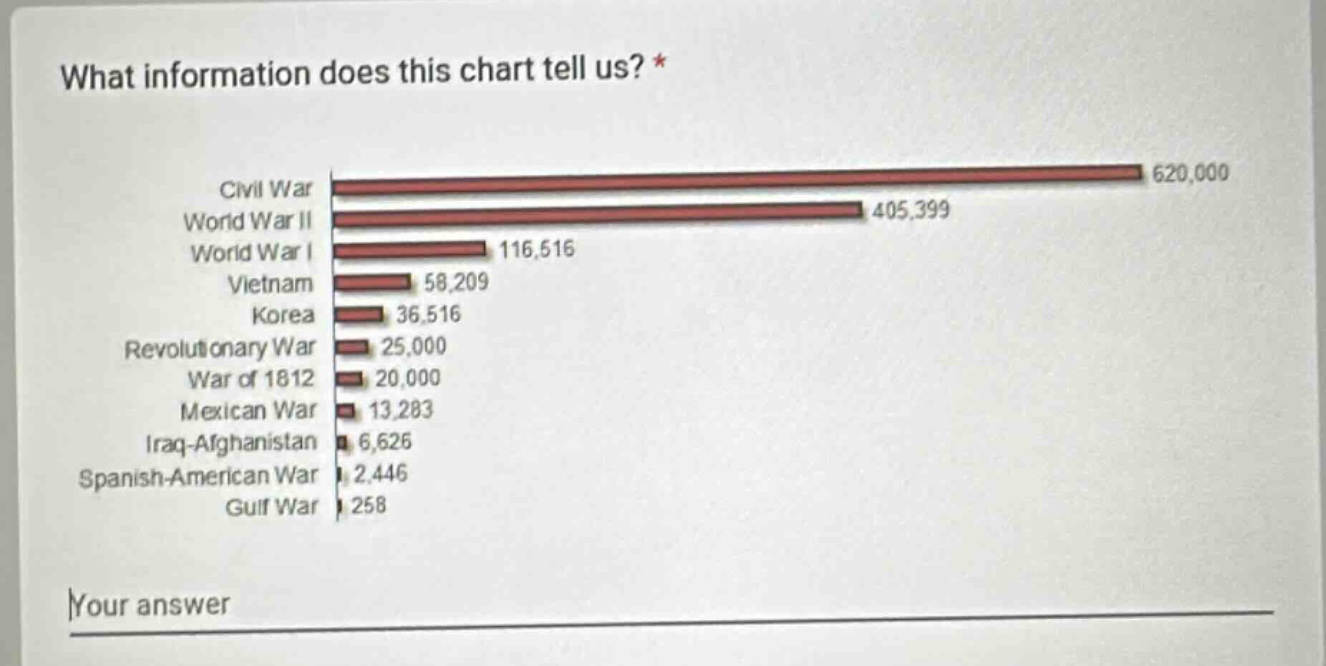 what information does this chart tell us? * civil war 620,000 world war…
