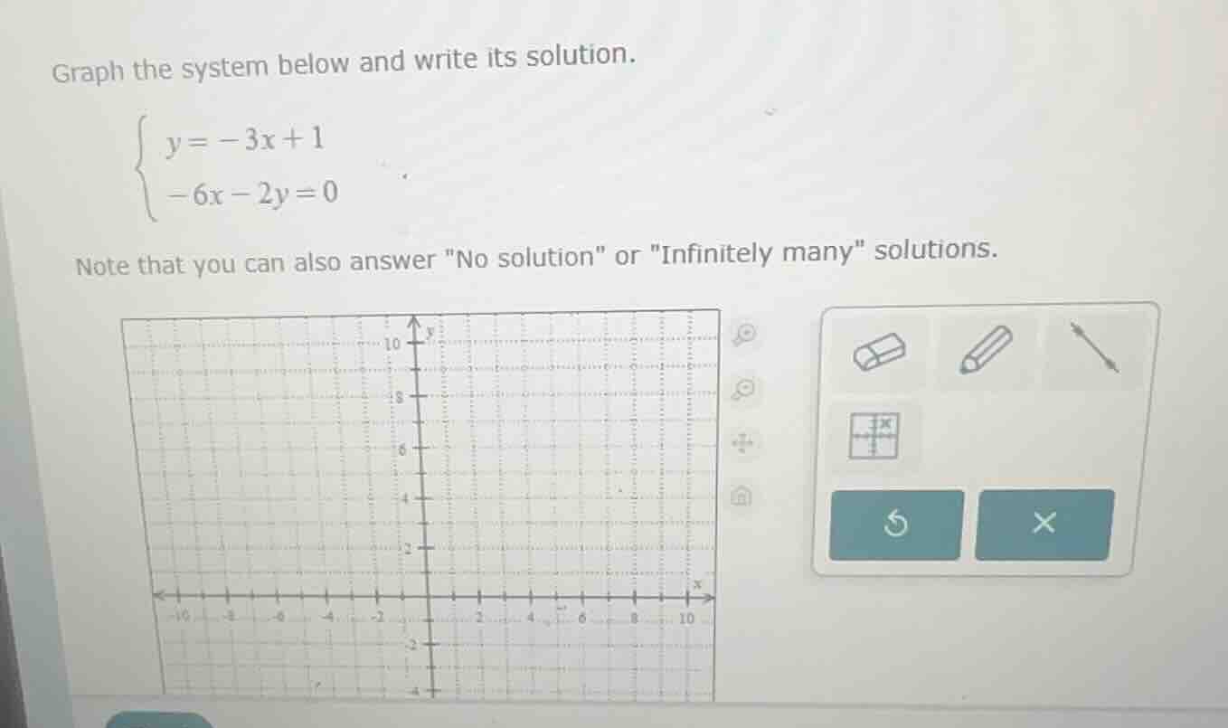 graph the system below and write its solution.\\begin{cases} y = -3x + …
