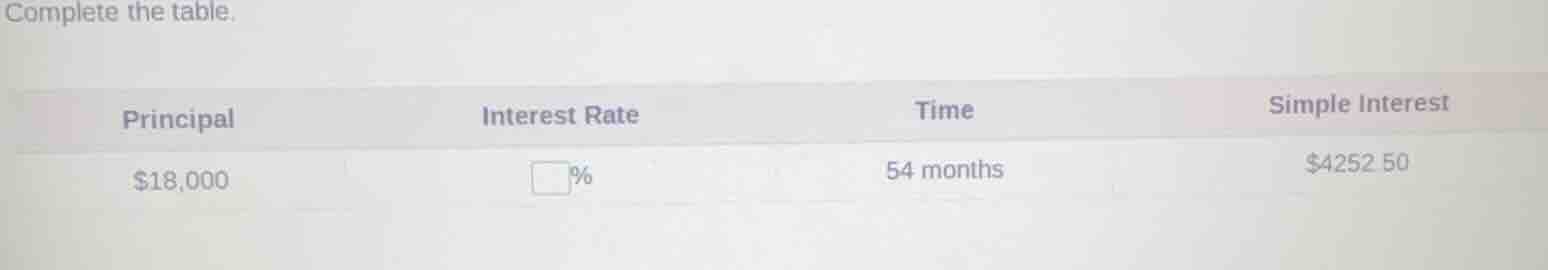 complete the table. principal\tinterest rate\ttime\tsimple interest $18…