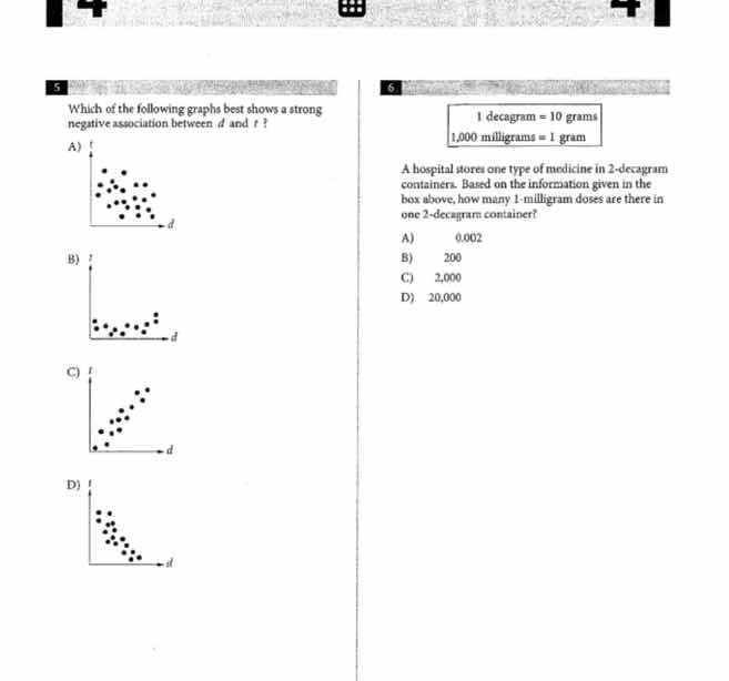 5 which of the following graphs best shows a strong negative associatio…