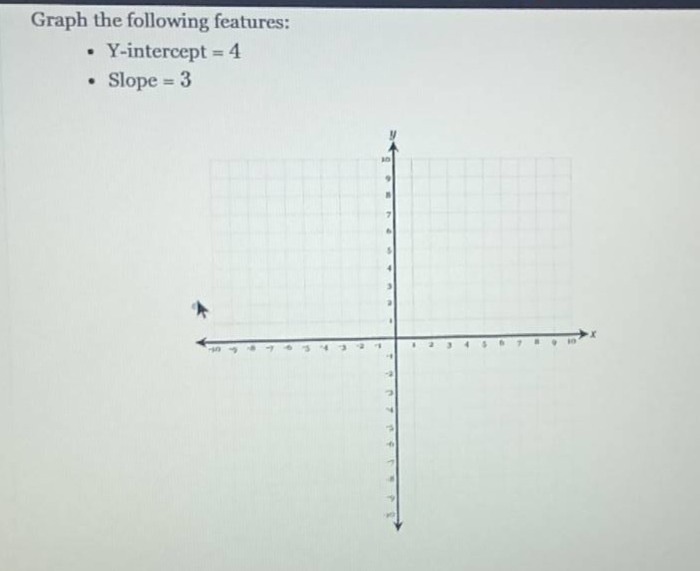 graph the following features: - y-intercept = 4 - slope = 3