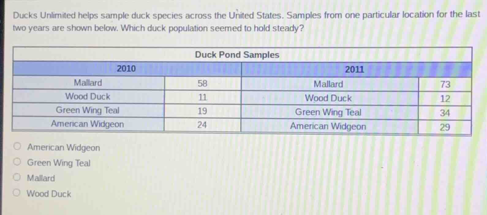 ducks unlimited helps sample duck species across the united states. sam…