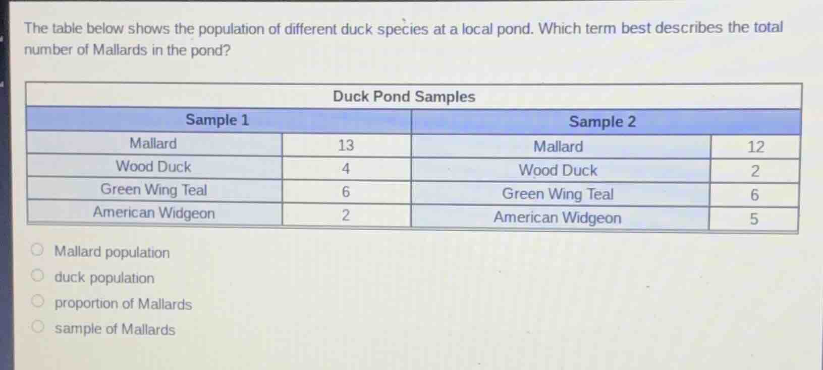 the table below shows the population of different duck species at a loc…