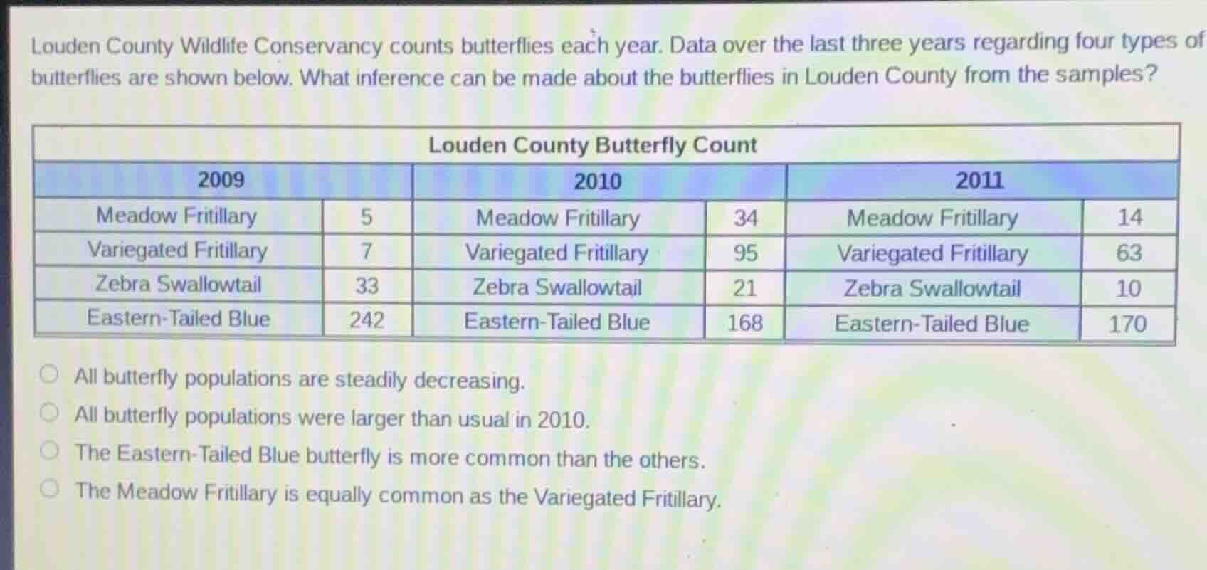 louden county wildlife conservancy counts butterflies each year. data o…