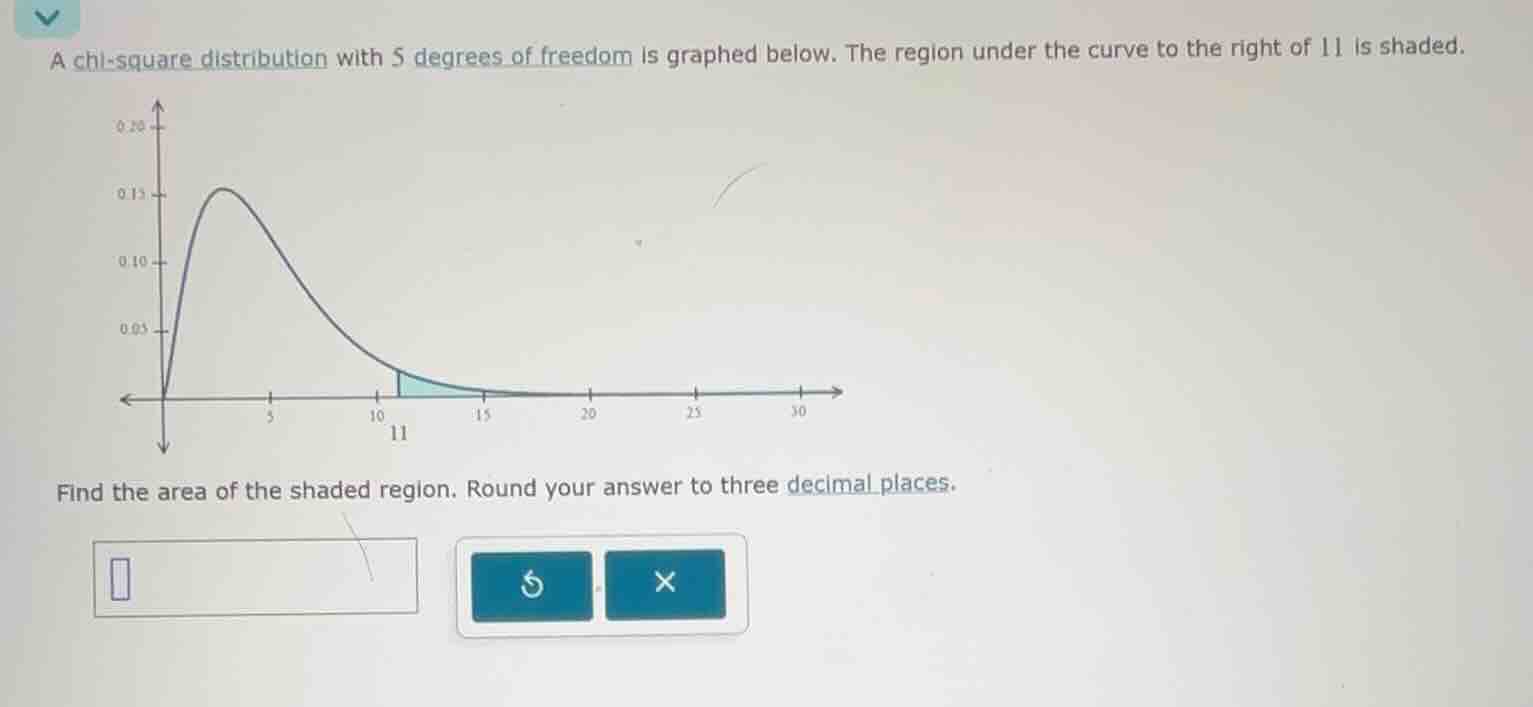 a chi-square distribution with 5 degrees of freedom is graphed below. t…