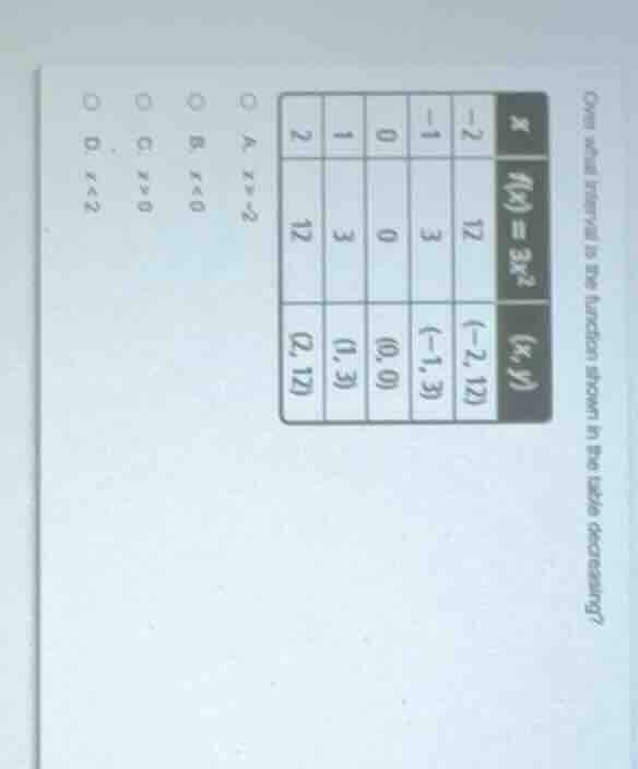 over what interval is the function shown in the table increasing? $f(x)…