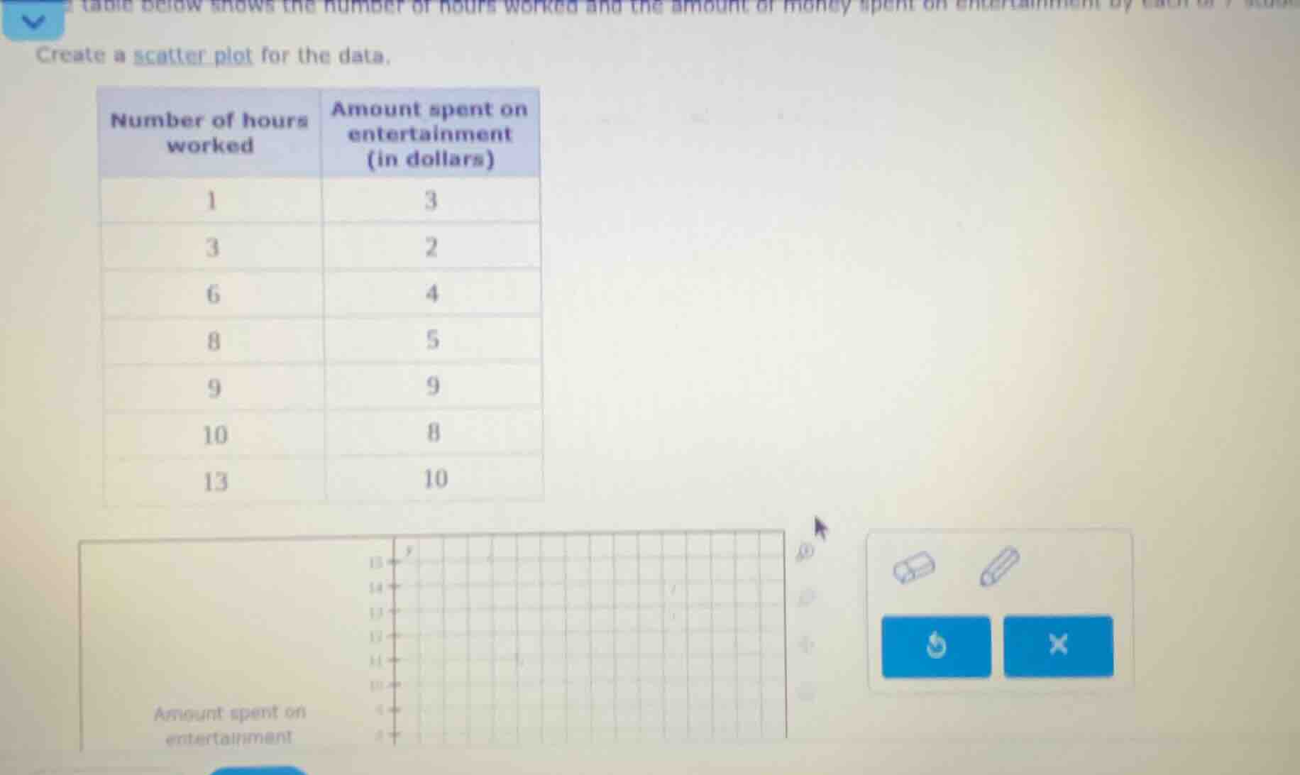 create a scatter plot for the data. number of hours worked | amount spe…